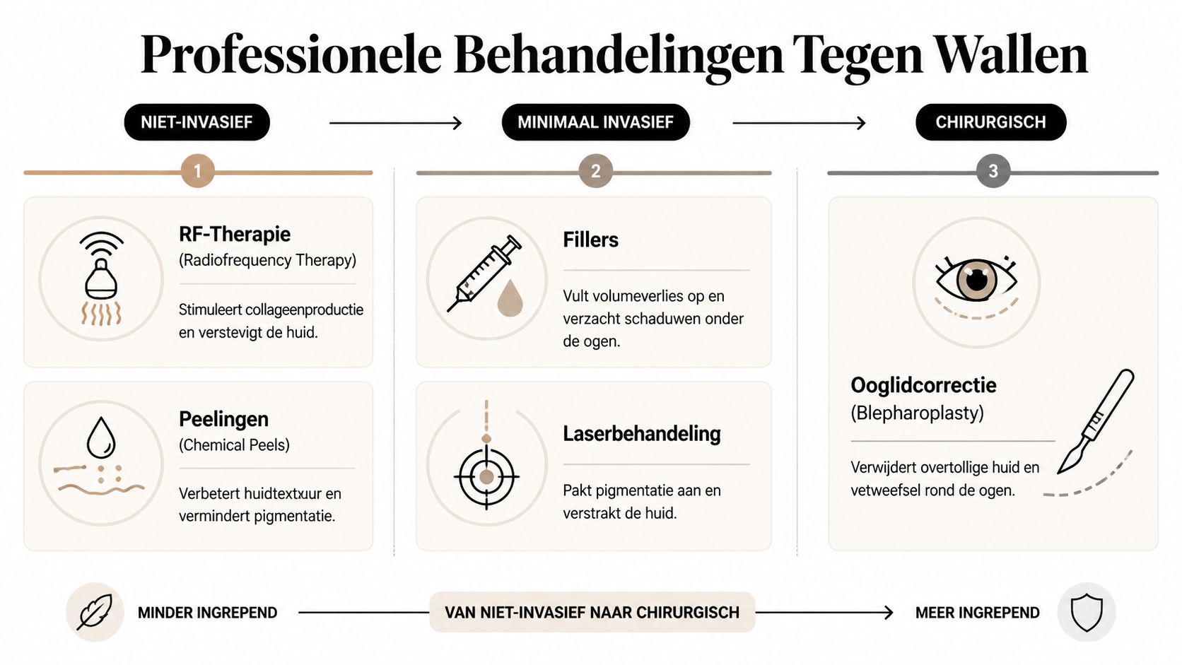 Een overzichtelijk schema over professionele medische behandelingen tegen wallen, ingedeeld van niet-invasief tot chirurgische ingrepen.