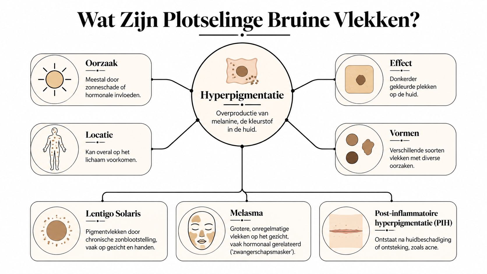 Een informatieve infographic over hyperpigmentatie, die de oorzaken, locaties en verschillende vormen van bruine vlekken op de huid uitlegt.