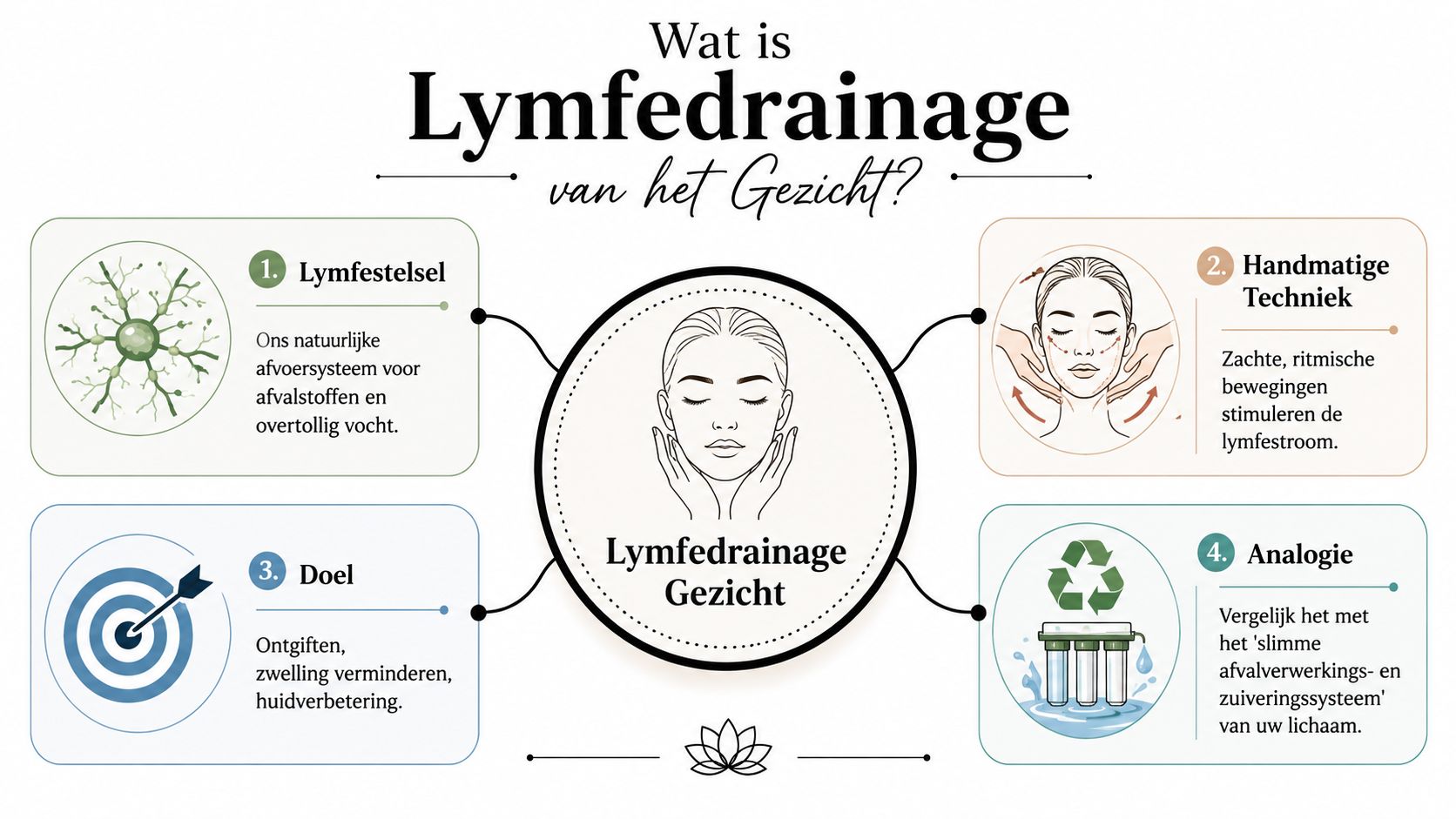 Een informatieve infographic over lymfedrainage voor het gezicht met vier genummerde stappen en een centrale illustratie.