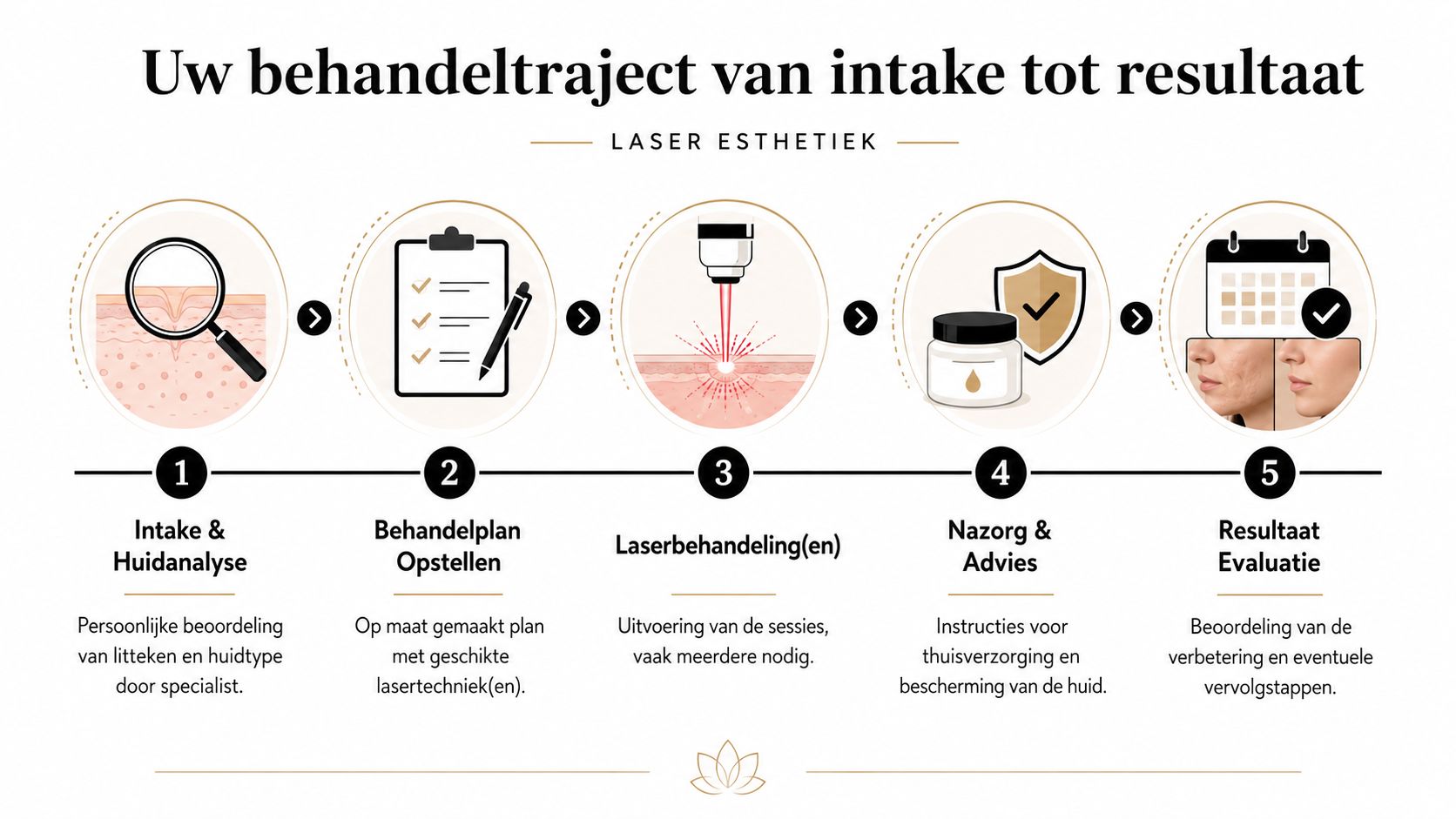 Uw behandeltraject van intake tot resultaat