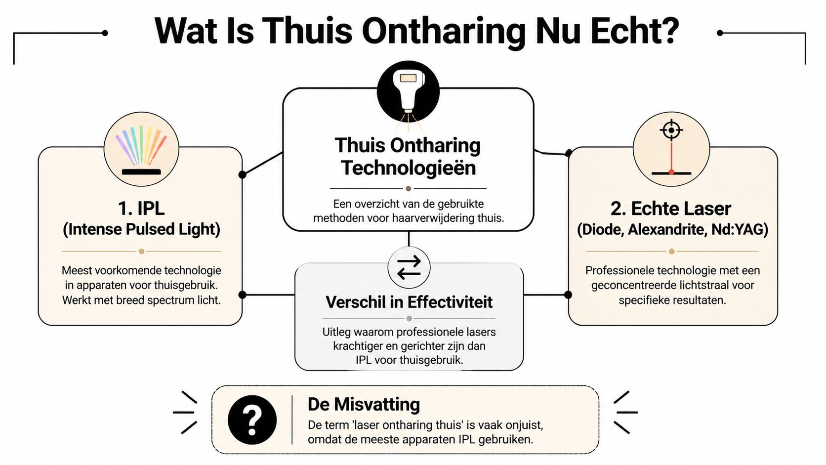 Infographic over het verschil tussen IPL-apparaten en echte lasertechnologie voor ontharing in de thuissituatie.