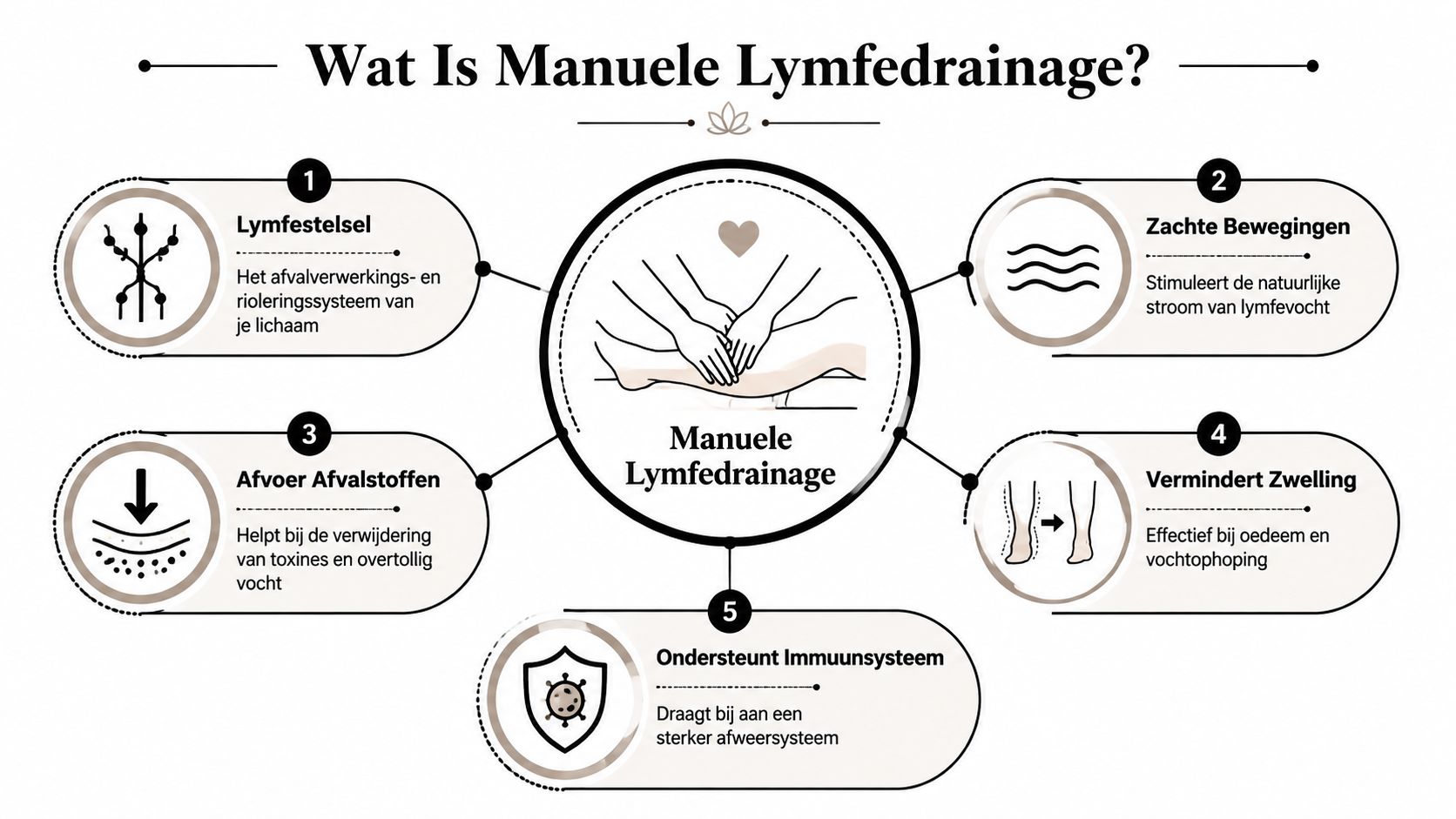 Een infographic die de voordelen en werking van manuele lymfedrainage uitlegt voor een beter immuunsysteem.