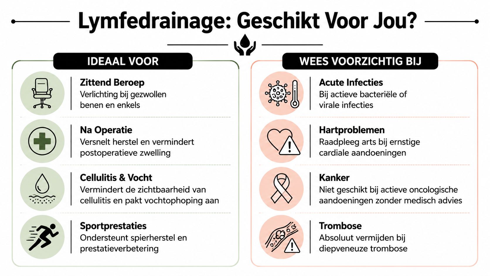 Een overzicht van indicaties en contra-indicaties voor lymfedrainage in een heldere infographic voor patiënten.