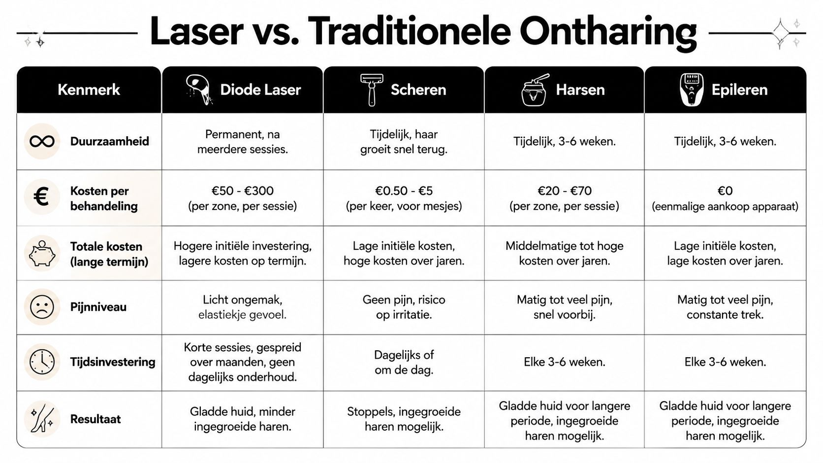 Vergelijkingstabel tussen diode laser ontharing en traditionele methoden zoals scheren, harsen en epileren.