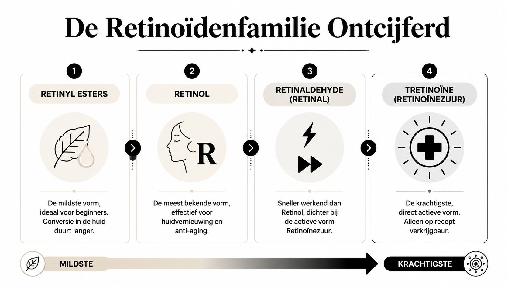 Een infographic die de verschillende soorten retinoïden toont, van de mildste vorm tot de krachtigste variant.