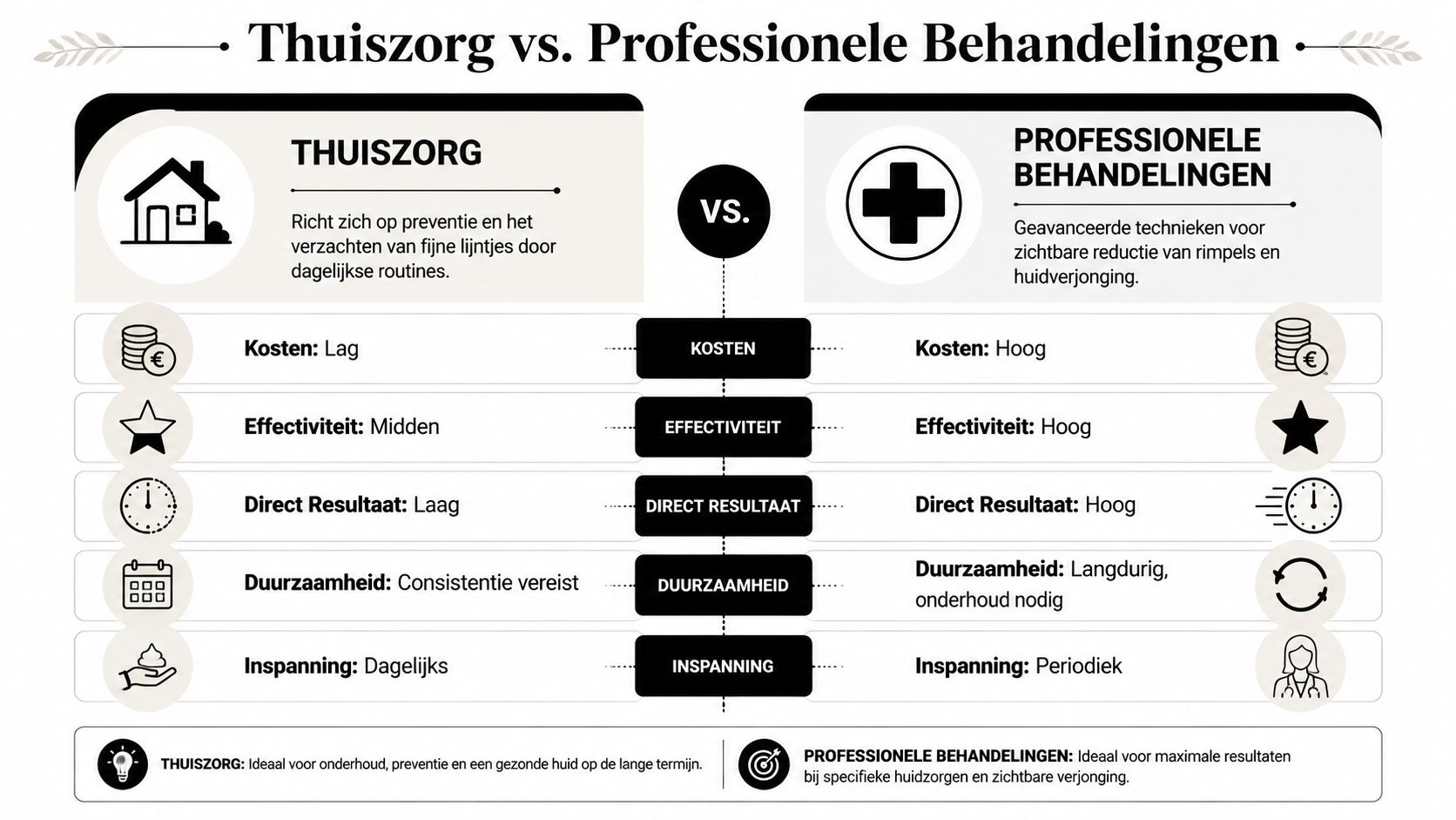Vergelijkingstabel tussen thuiszorg en professionele behandelingen voor huidverzorging, met details over kosten, effectiviteit en benodigde inspanning.