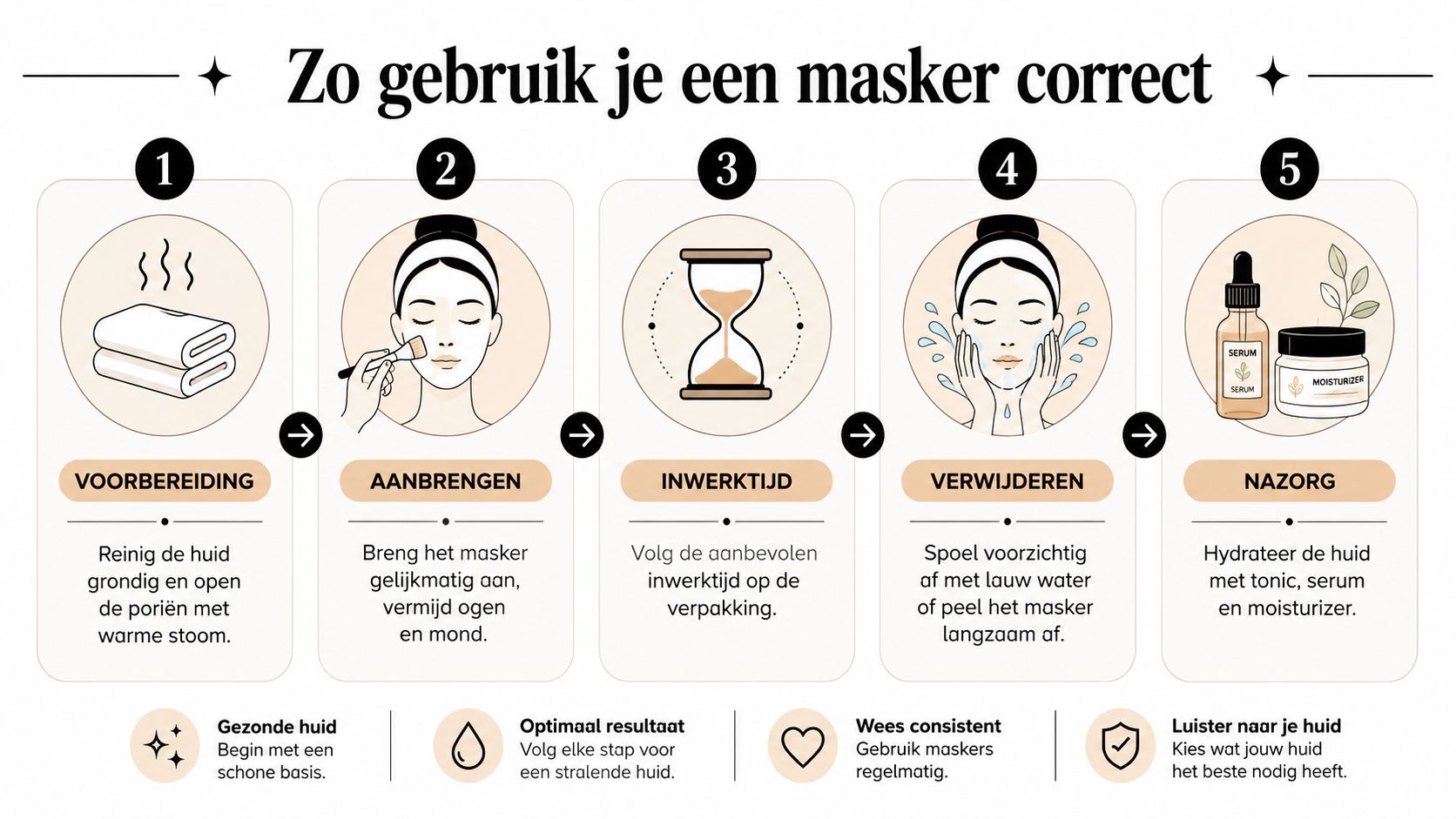 Een stappenplan infographic in het Nederlands over hoe je op de juiste manier een gezichtsmasker aanbrengt.