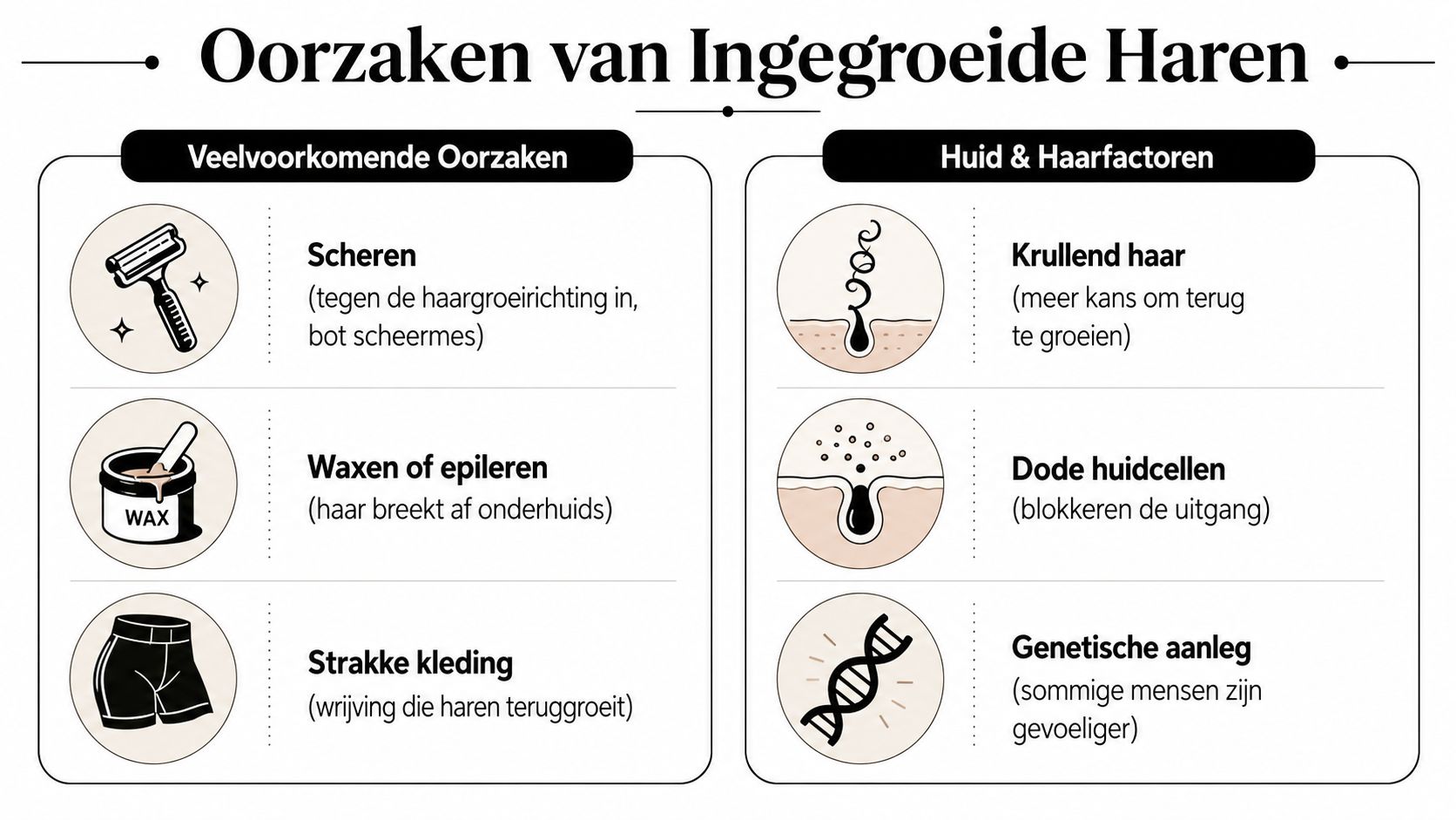 Een infographic die de belangrijkste oorzaken van ingegroeide haren toont, onderverdeeld in verzorgingsmethoden en huidfactoren.