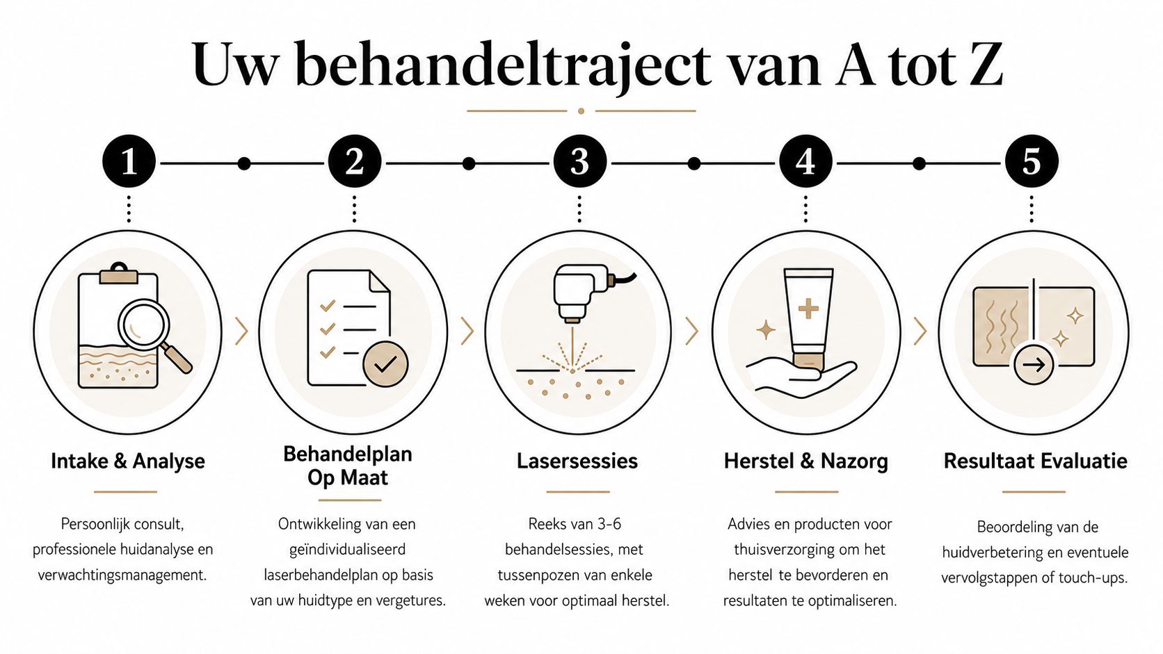 Een stappenplan van vijf fasen voor laserbehandeling tegen striae, van intake tot definitieve resultaatevaluatie.