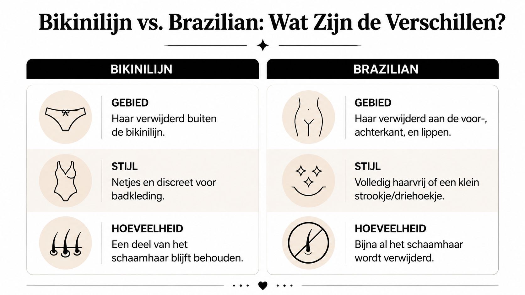 Een informatieve infographic die de verschillen uitlegt tussen een bikinilijn en een Brazilian wax behandeling.