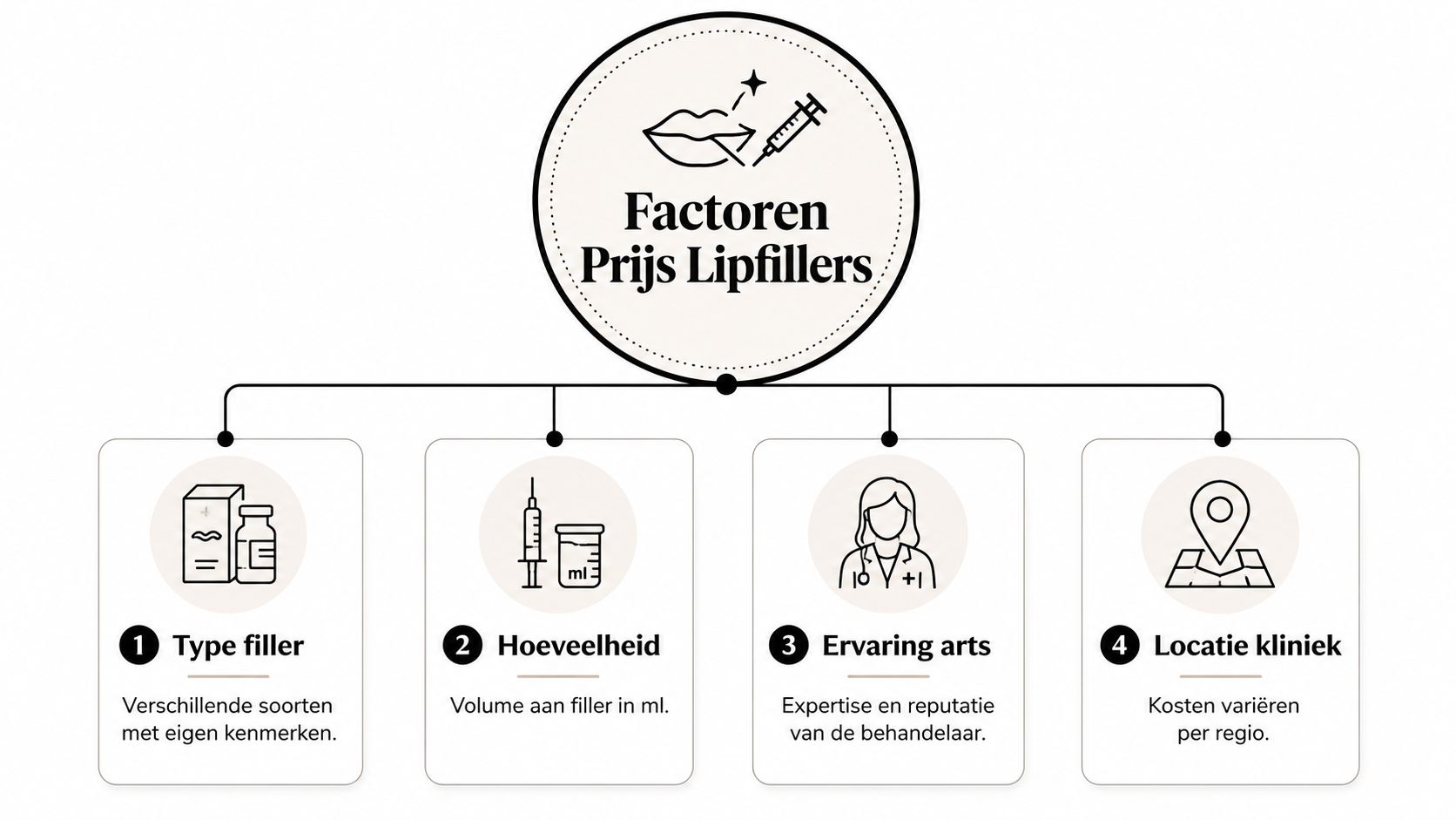 Een infographic die de vier belangrijkste factoren weergeeft die de prijs van lipfillers beïnvloeden.