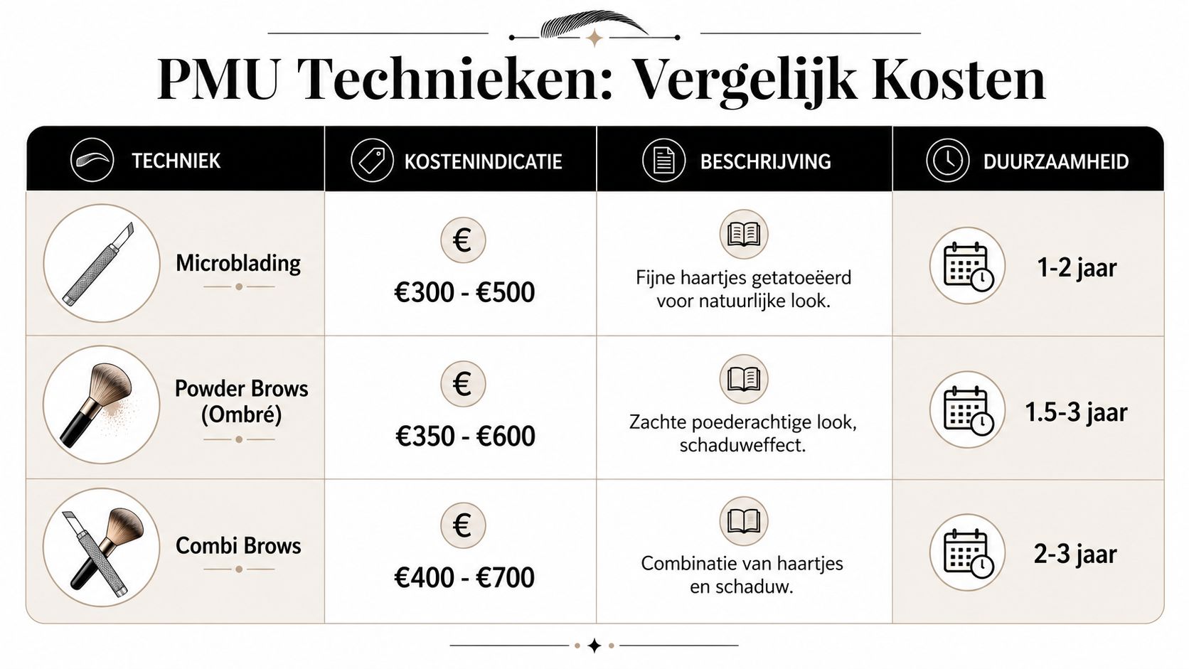 Vergelijkingstabel van permanente make-up technieken voor wenkbrauwen inclusief prijzen, beschrijvingen en de duurzaamheid per methode.