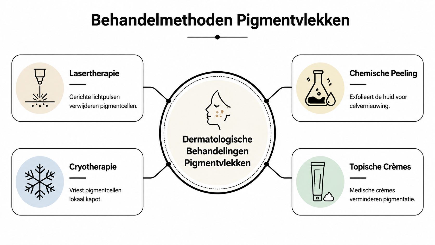 Een overzichtskaart die vier dermatologische behandelmethoden voor het verwijderen van pigmentvlekken op de huid toont.