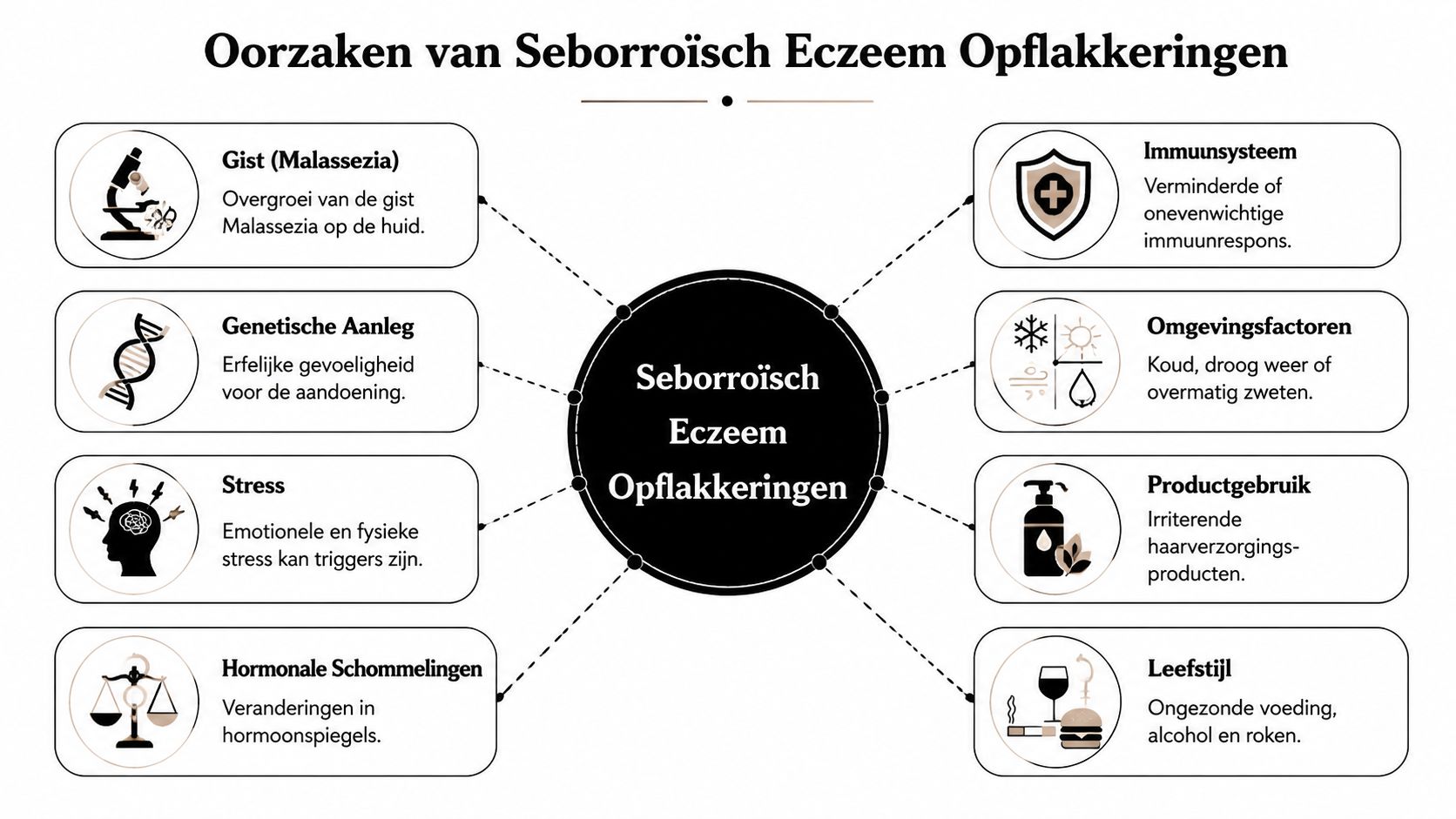 Een overzichtelijk schema met de acht belangrijkste oorzaken van opflakkerende seborroïsch eczeem op de huid.