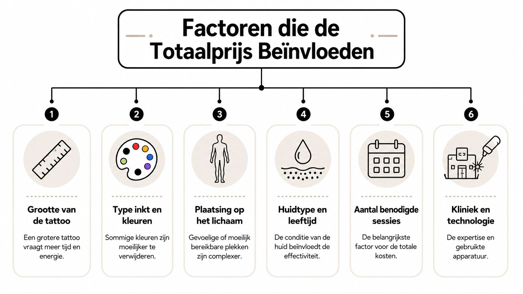 Een infographic die de zes belangrijkste factoren toont die de totale prijs van tattoo verwijderen beïnvloeden.
