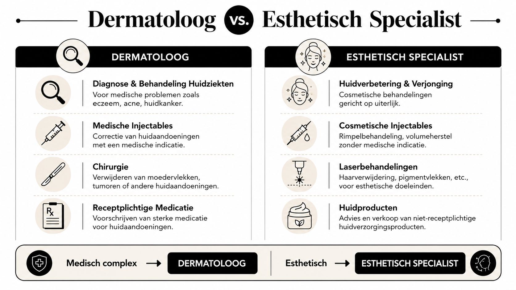 Een infographic die het verschil uitlegt tussen een dermatoloog voor medische huidproblemen en een esthetisch specialist voor cosmetische behandelingen.