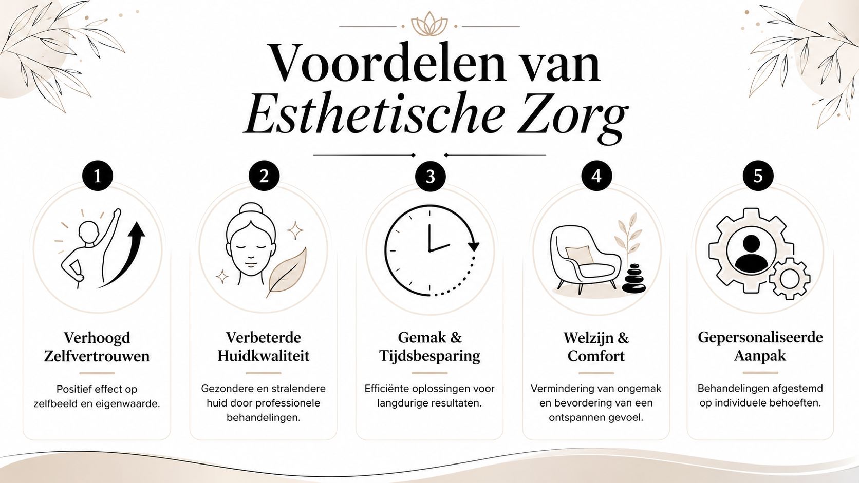 Een overzicht van de vijf belangrijkste voordelen van esthetische zorg in een overzichtelijke infographic met iconen.