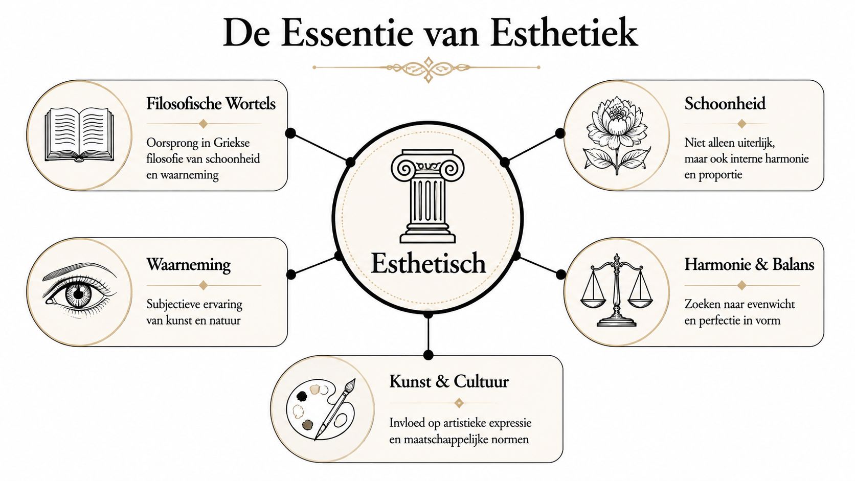 Een overzichtelijk schema over de essentie van esthetiek met vijf centrale thema's in een stijlvolle lay-out.