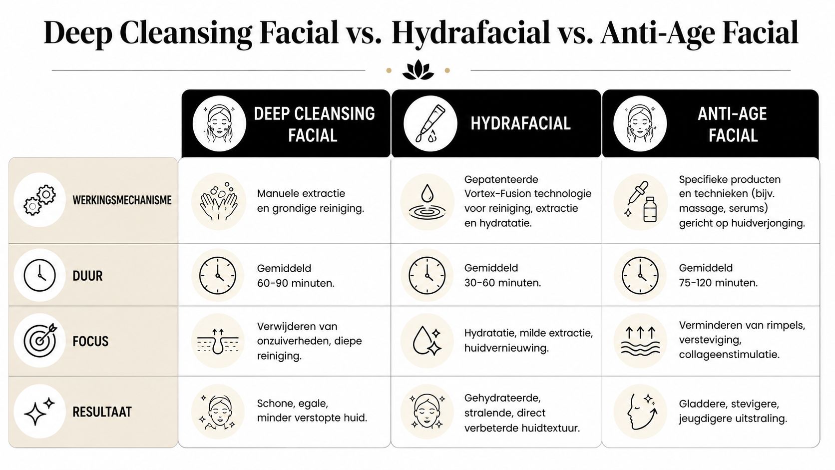 Vergelijkingstabel van de Deep Cleansing, HydraFacial en Anti-Age gezichtsbehandelingen met focus op werkingsmechanisme, duur en resultaten.