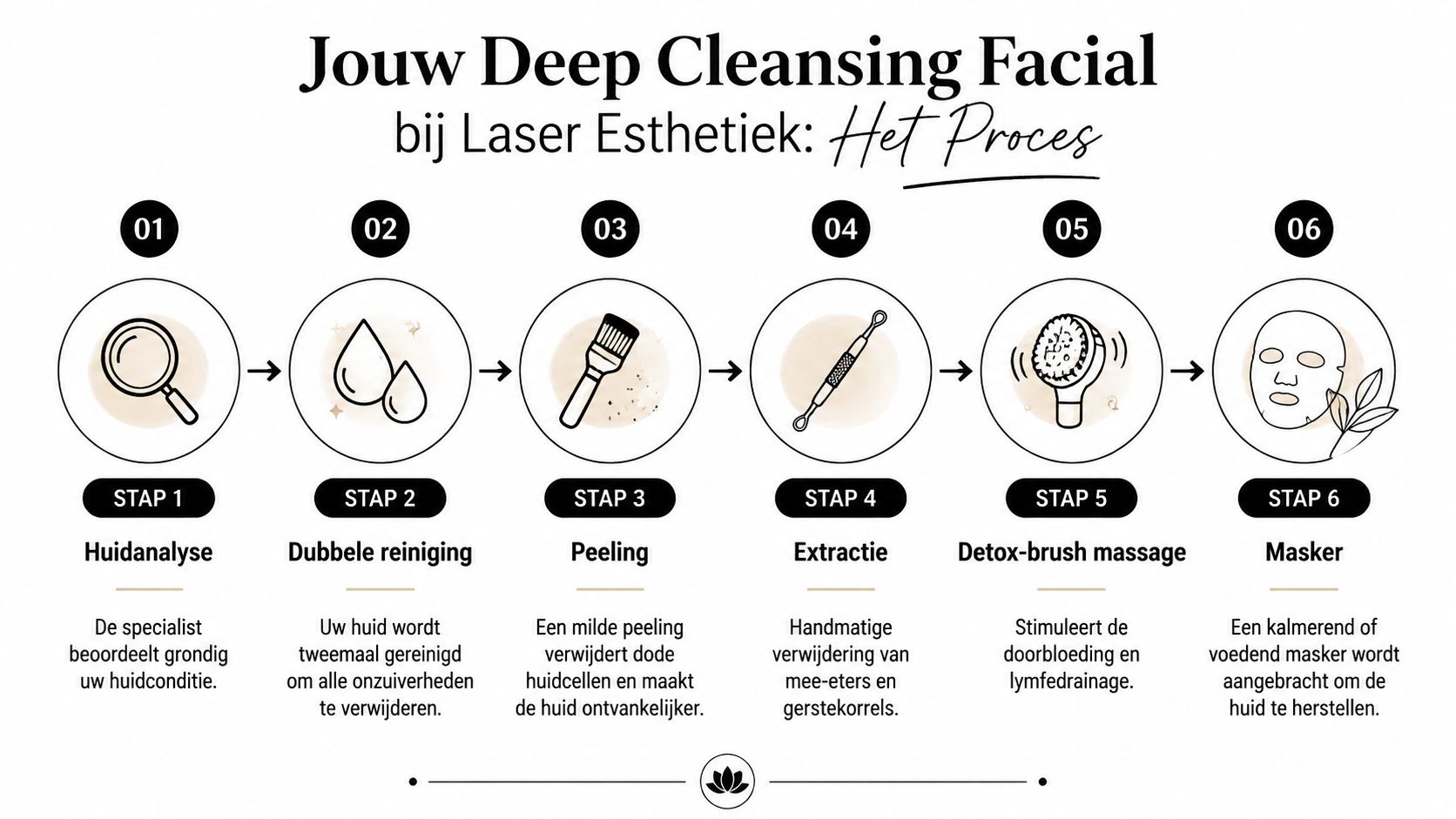 Een stappenplan infographic over het proces van een deep cleansing facial bij Laser Esthetiek.