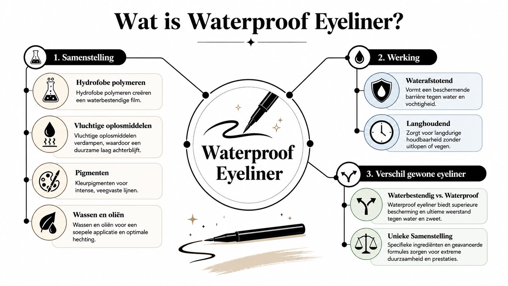 Een informatieve infographic over de samenstelling, werking en voordelen van waterproof eyeliner met duidelijke iconen en tekst.