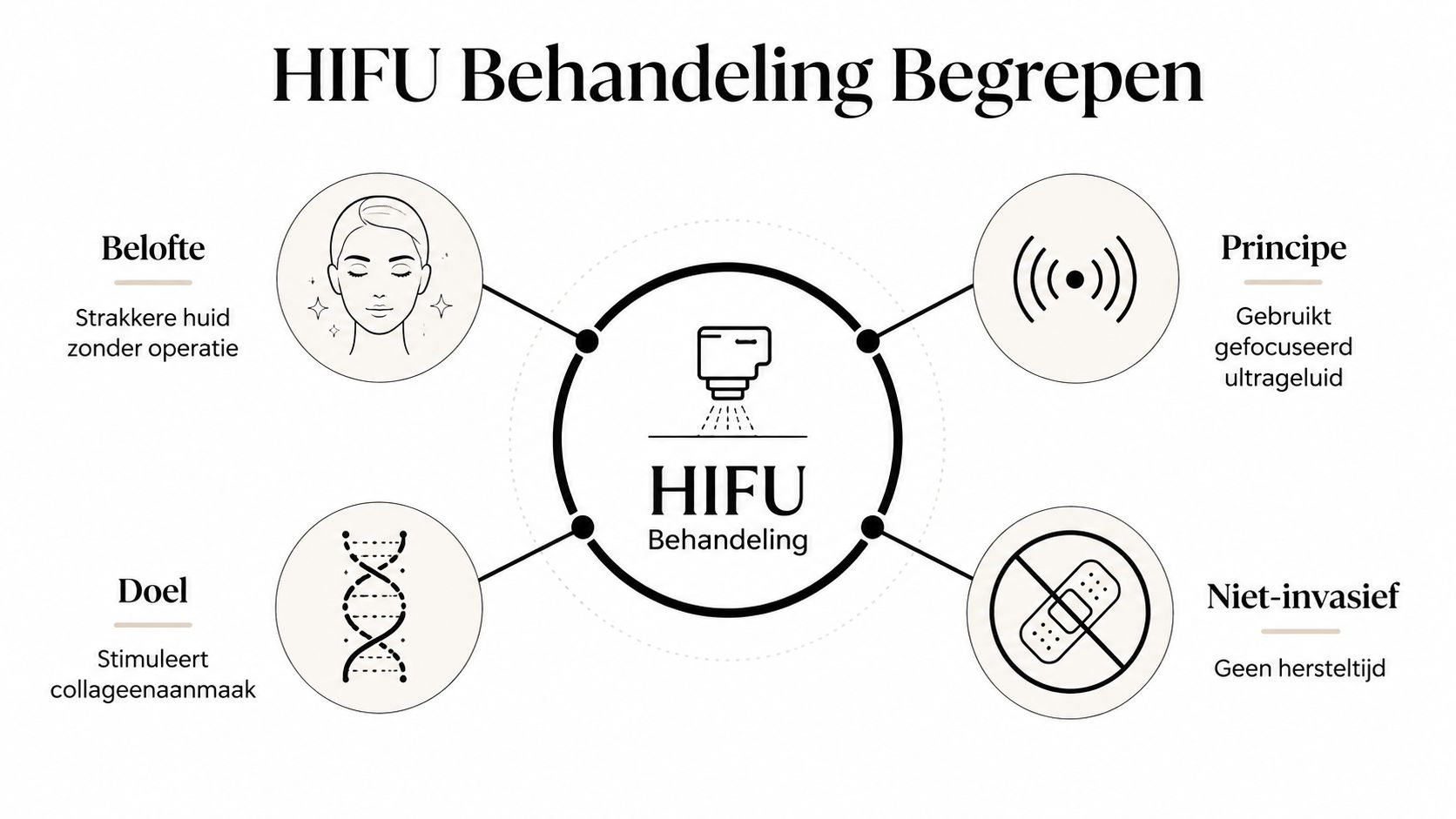 Een infografiek die de voordelen van een HIFU-behandeling uitlegt, waaronder huidverstrakking en collageenstimulatie zonder operatie.