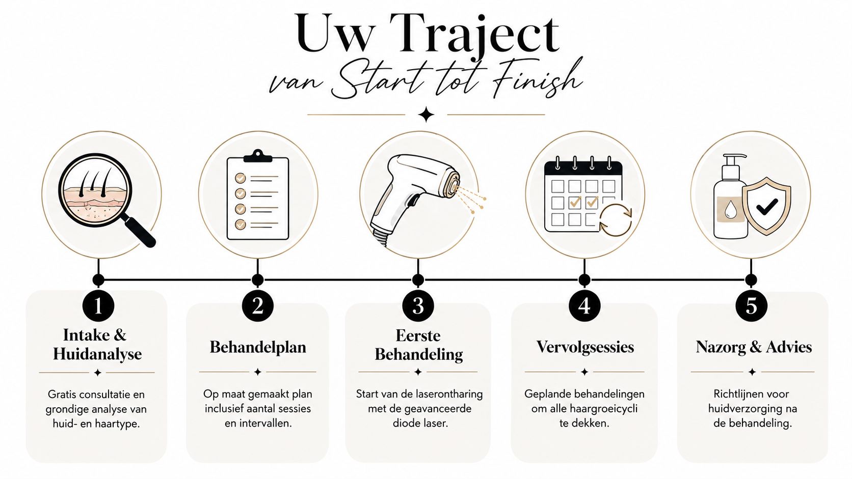 Een overzicht in vijf stappen van het proces van laserontharing, van intakegesprek tot nazorg en advies.