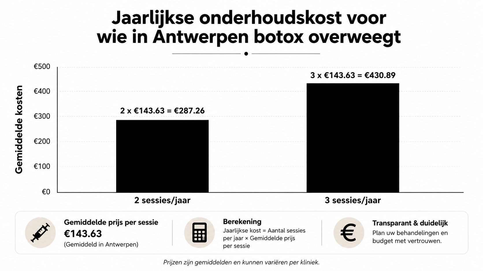 Grafiek die de gemiddelde jaarlijkse kosten voor botoxbehandelingen in Antwerpen voor twee of drie sessies weergeeft.