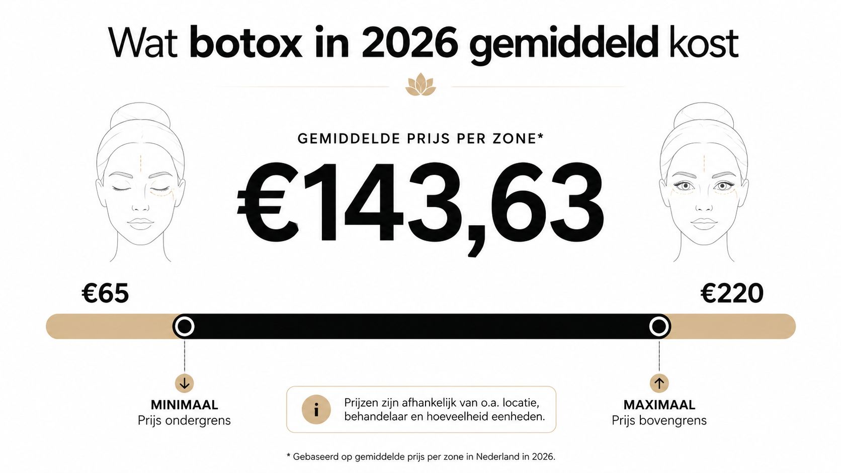 Een overzicht van de gemiddelde kosten voor een botoxbehandeling per zone in Nederland in 2026.