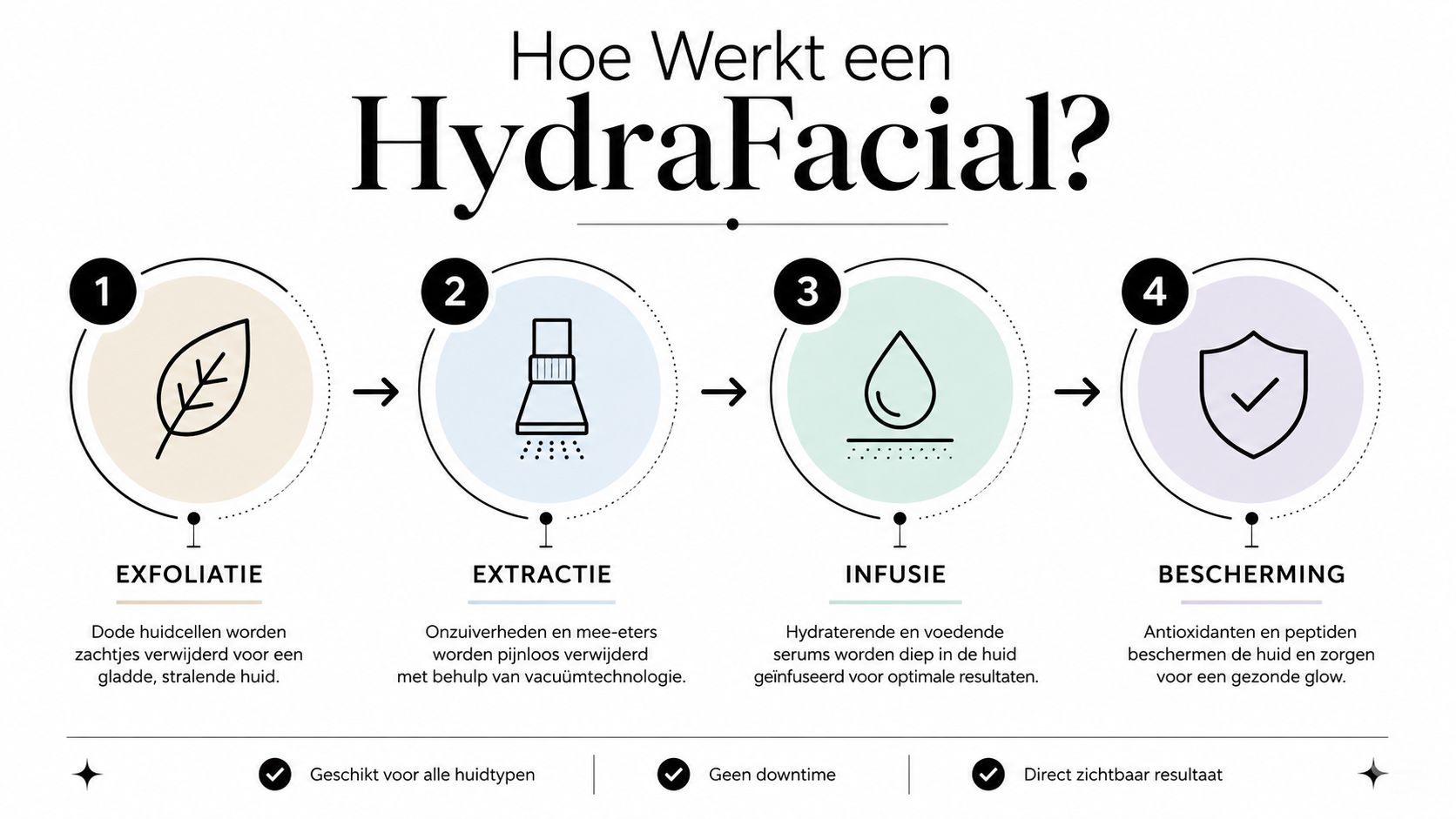 Een infographic die de vier stappen van een HydraFacial-behandeling uitlegt voor een gezonde en stralende huid.