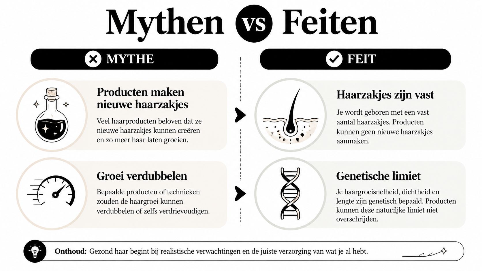 Een infographic die fabels over haargroei vergelijkt met wetenschappelijke feiten over haarfollikels en genetica.