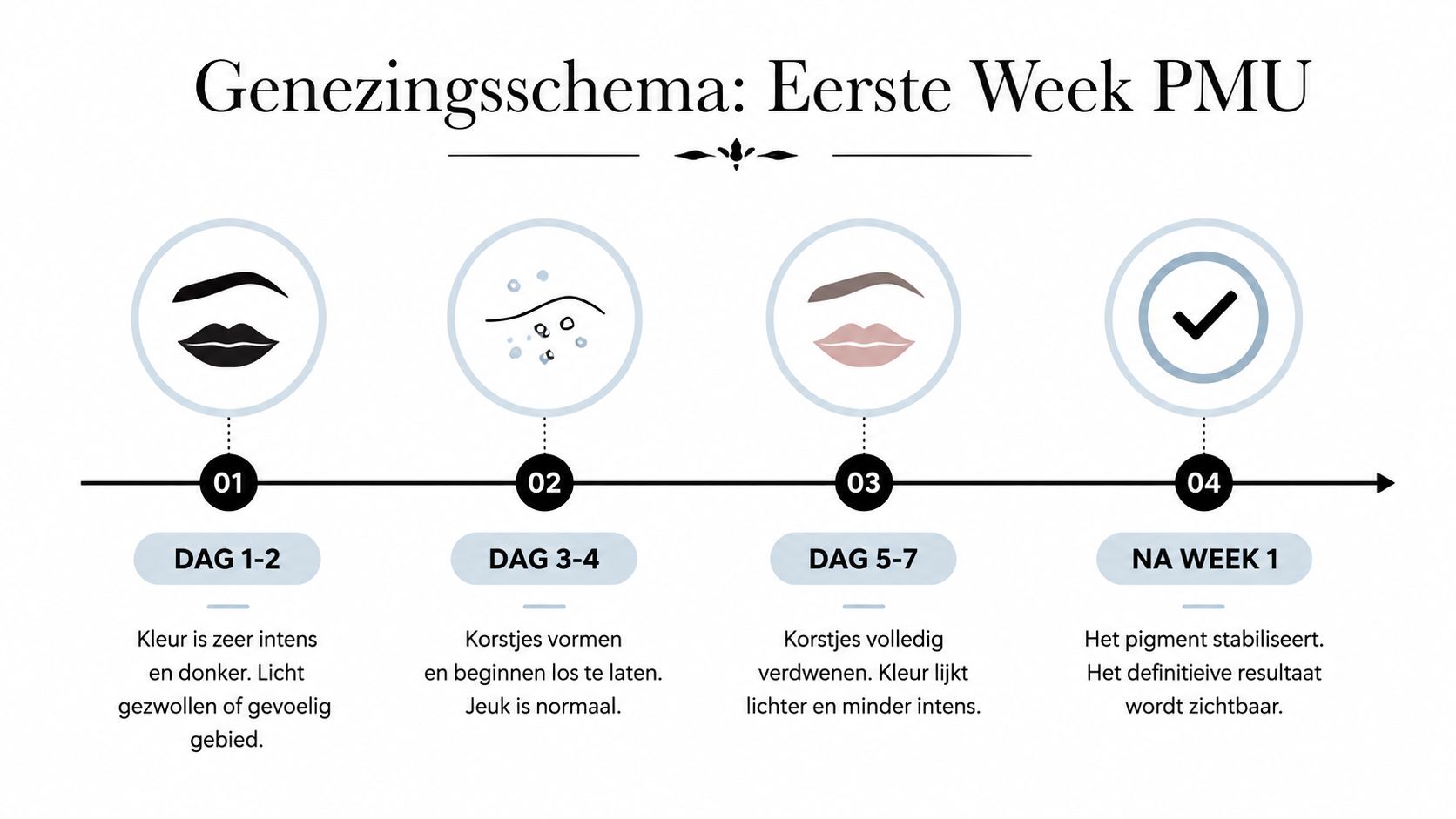 Een overzichtelijk genezingsschema voor de eerste week na het aanbrengen van permanente make-up, per fase uitgelegd.