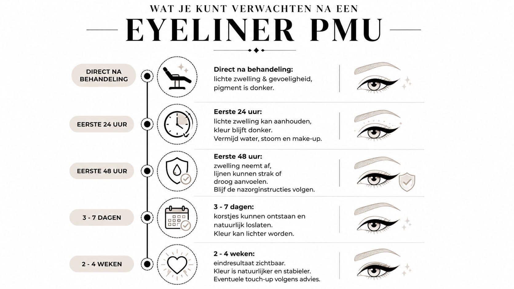 Een overzichtelijke tijdlijn met nazorginstructies voor permanente make-up eyeliner na de behandeling tot vier weken daarna.