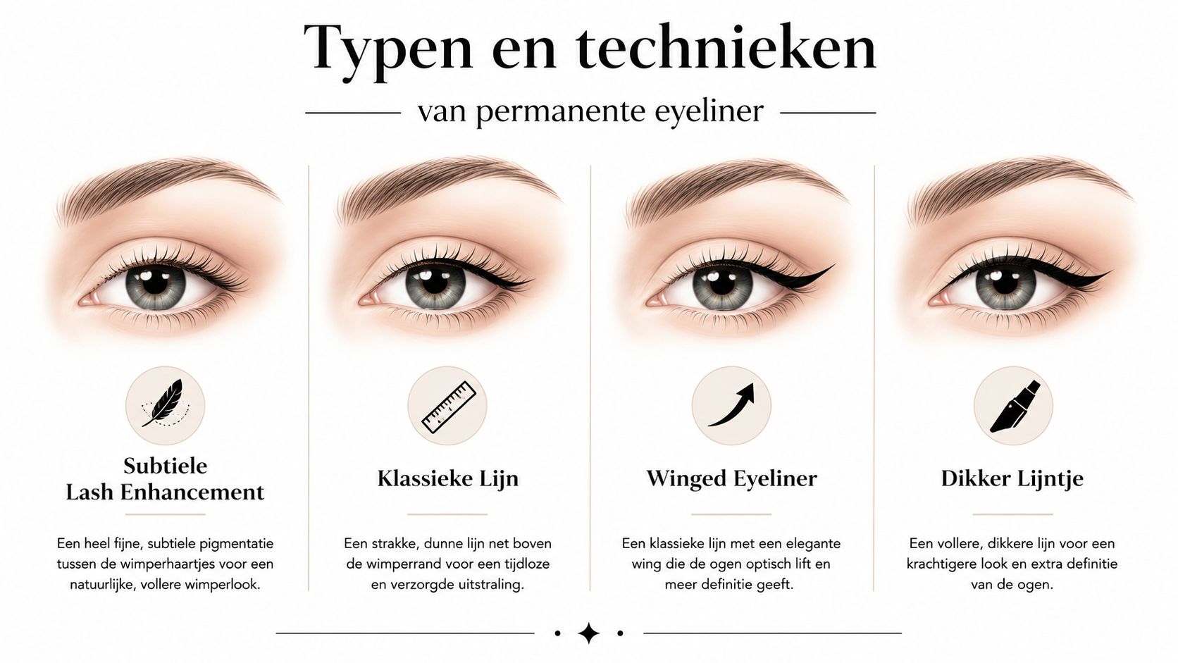 Een infographic over verschillende typen en technieken van permanente eyeliner, met voorbeelden van vier verschillende oogstijlen.
