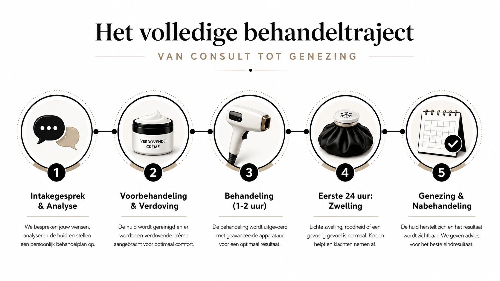 Een overzichtelijk behandelplan met vijf stappen voor de professionele aanbrenging van permanente eyeliner.