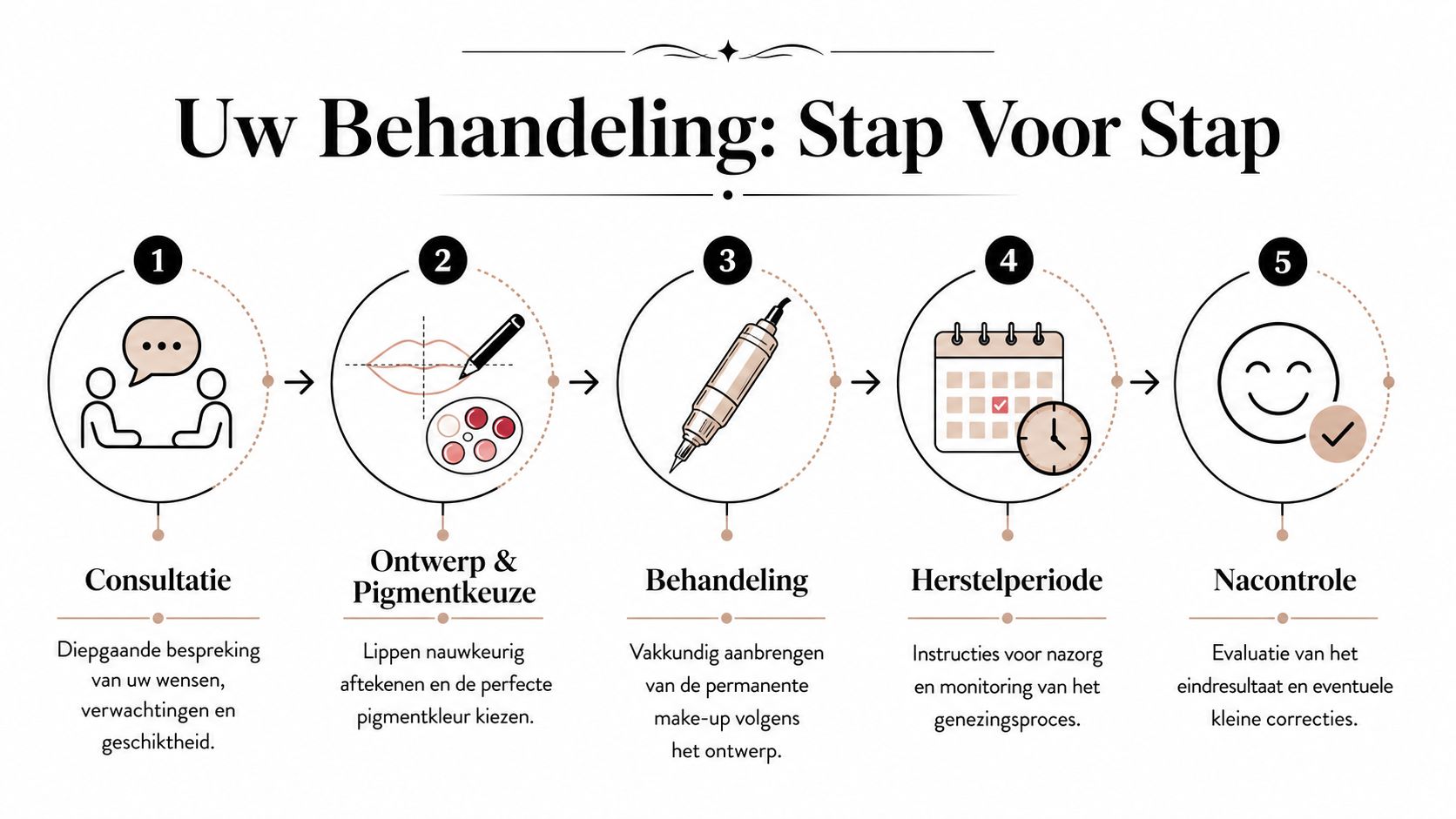 Stappenplan voor een behandeling van permanente make-up voor de lippen, weergegeven met iconen en tekst.