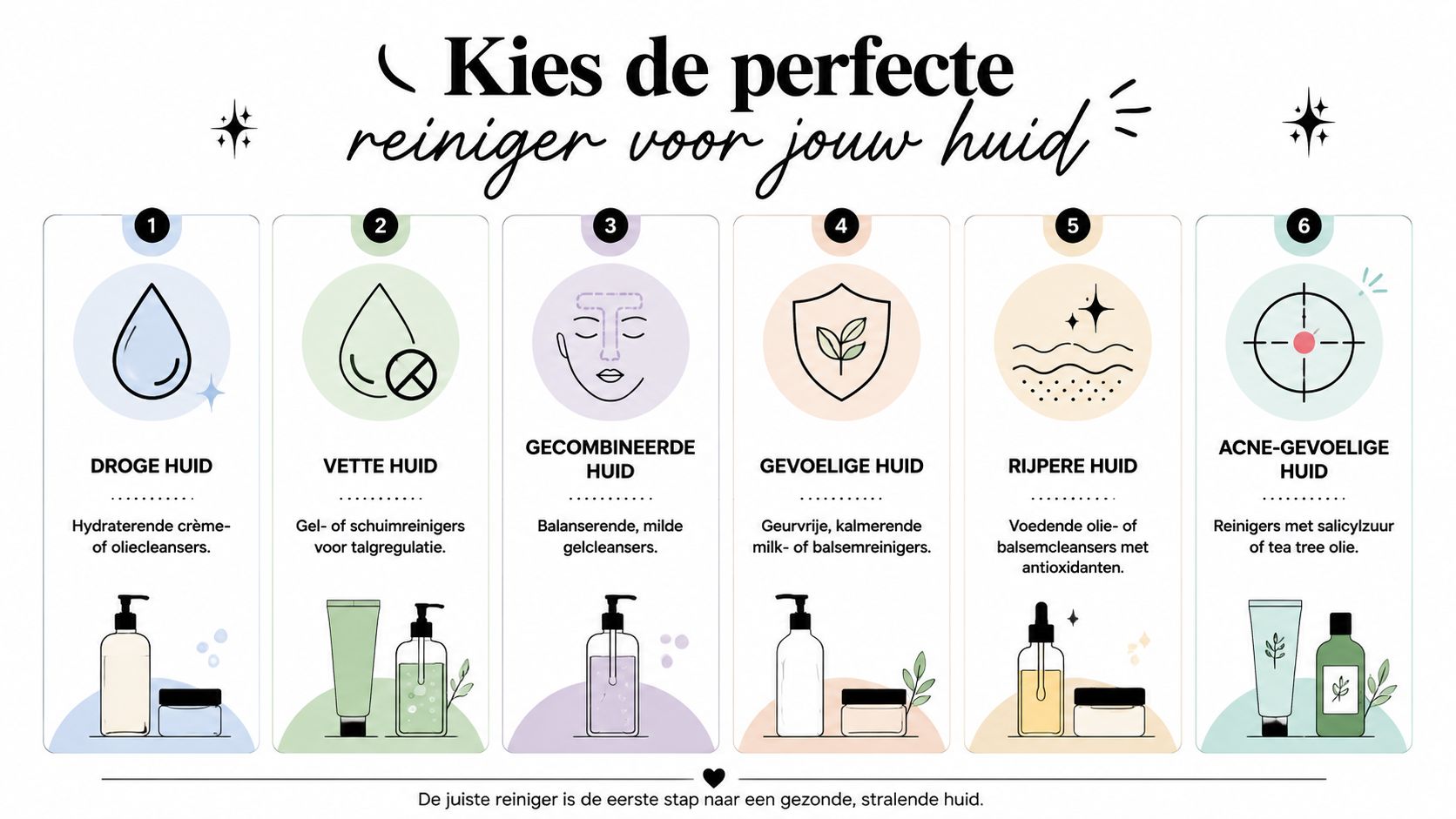 Een overzichtskaart die laat zien welke gezichtsreiniger het beste past bij jouw specifieke huidtype en behoeften.