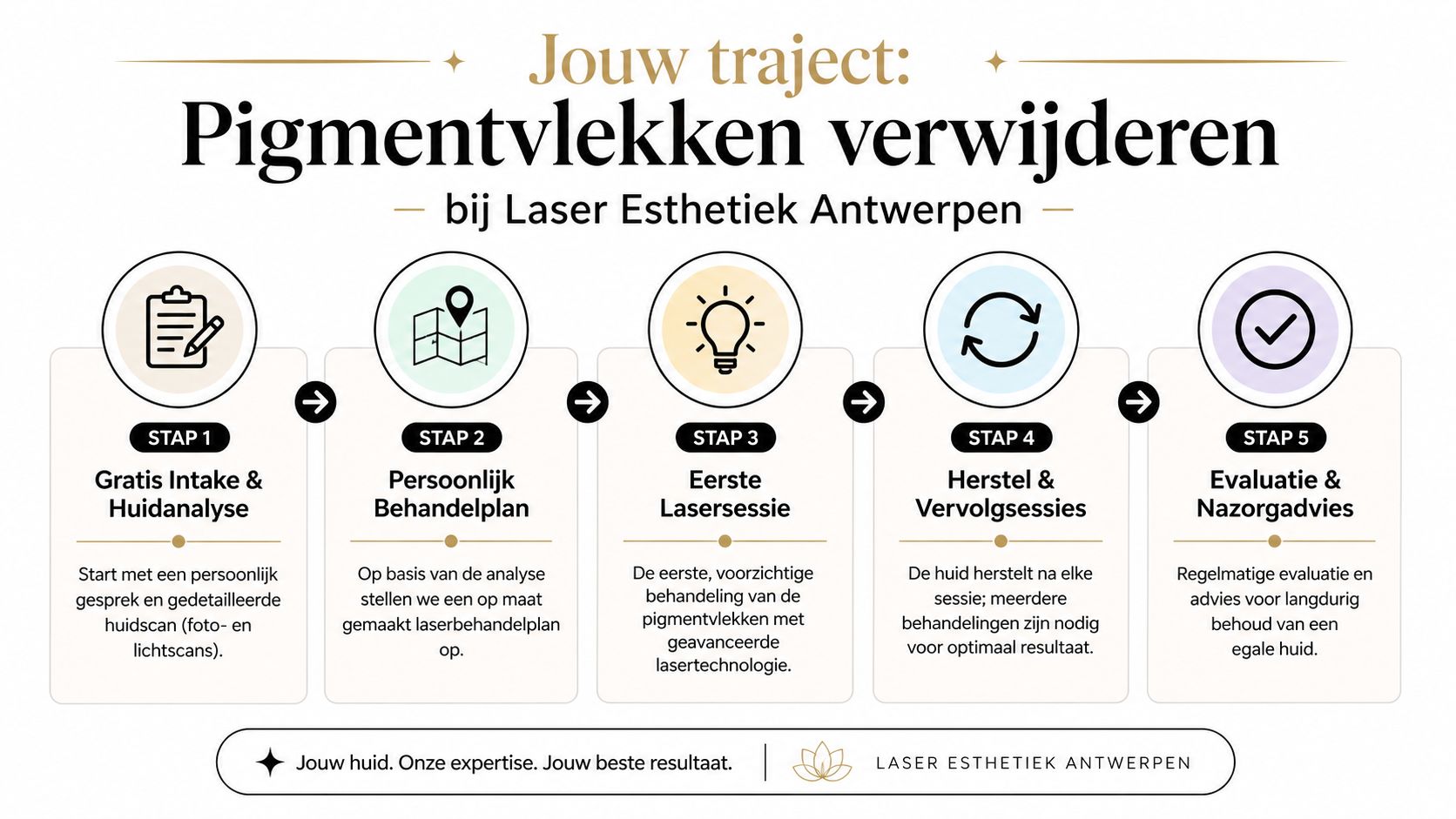 Stappenplan voor het verwijderen van pigmentvlekken bij Laser Esthetiek Antwerpen, van intakegesprek tot het uiteindelijke nazorgadvies.