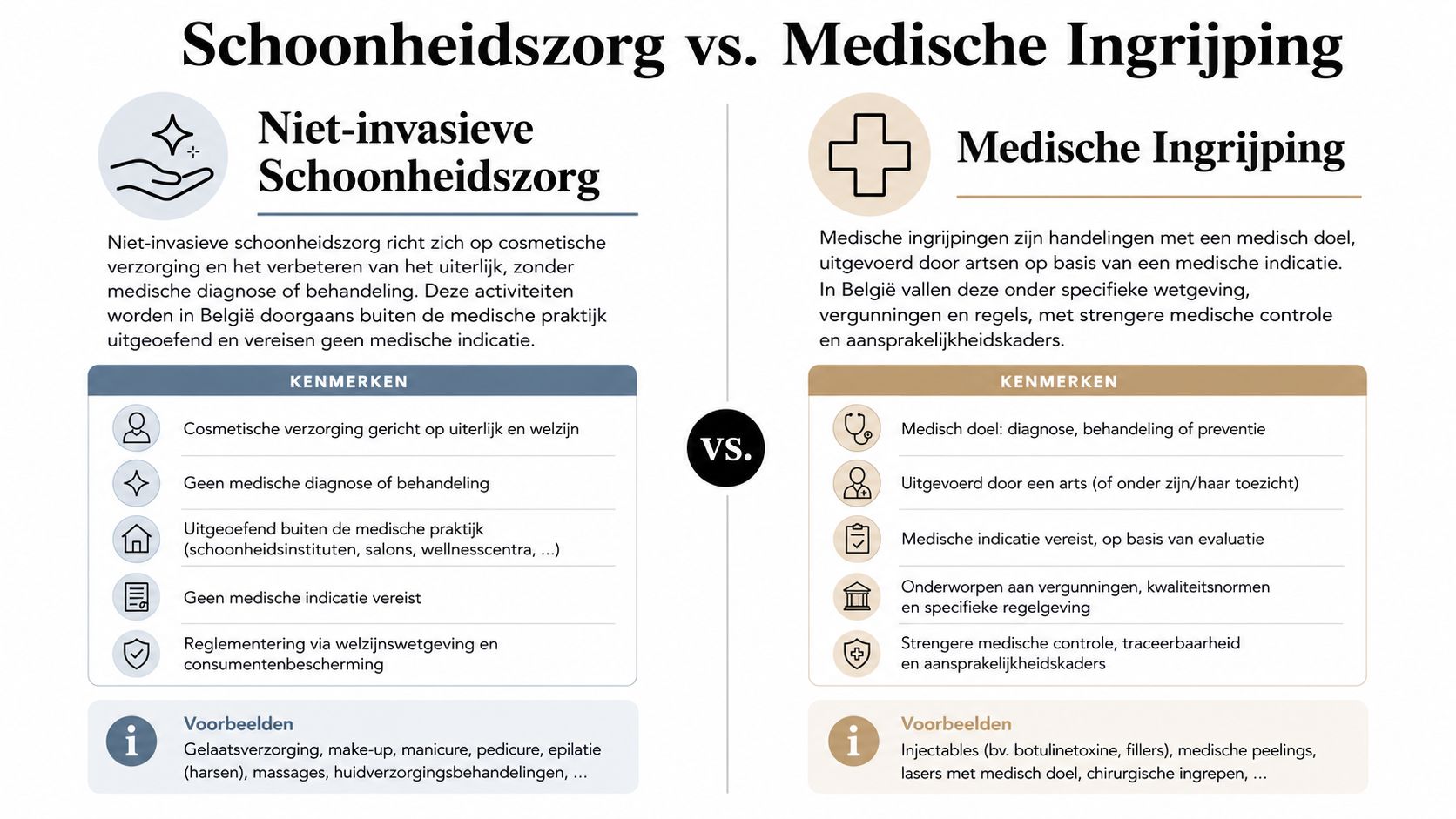 Vergelijking tussen niet-invasieve schoonheidszorg en medische ingrepen met bijbehorende kenmerken en voorbeelden in de zorgsector.