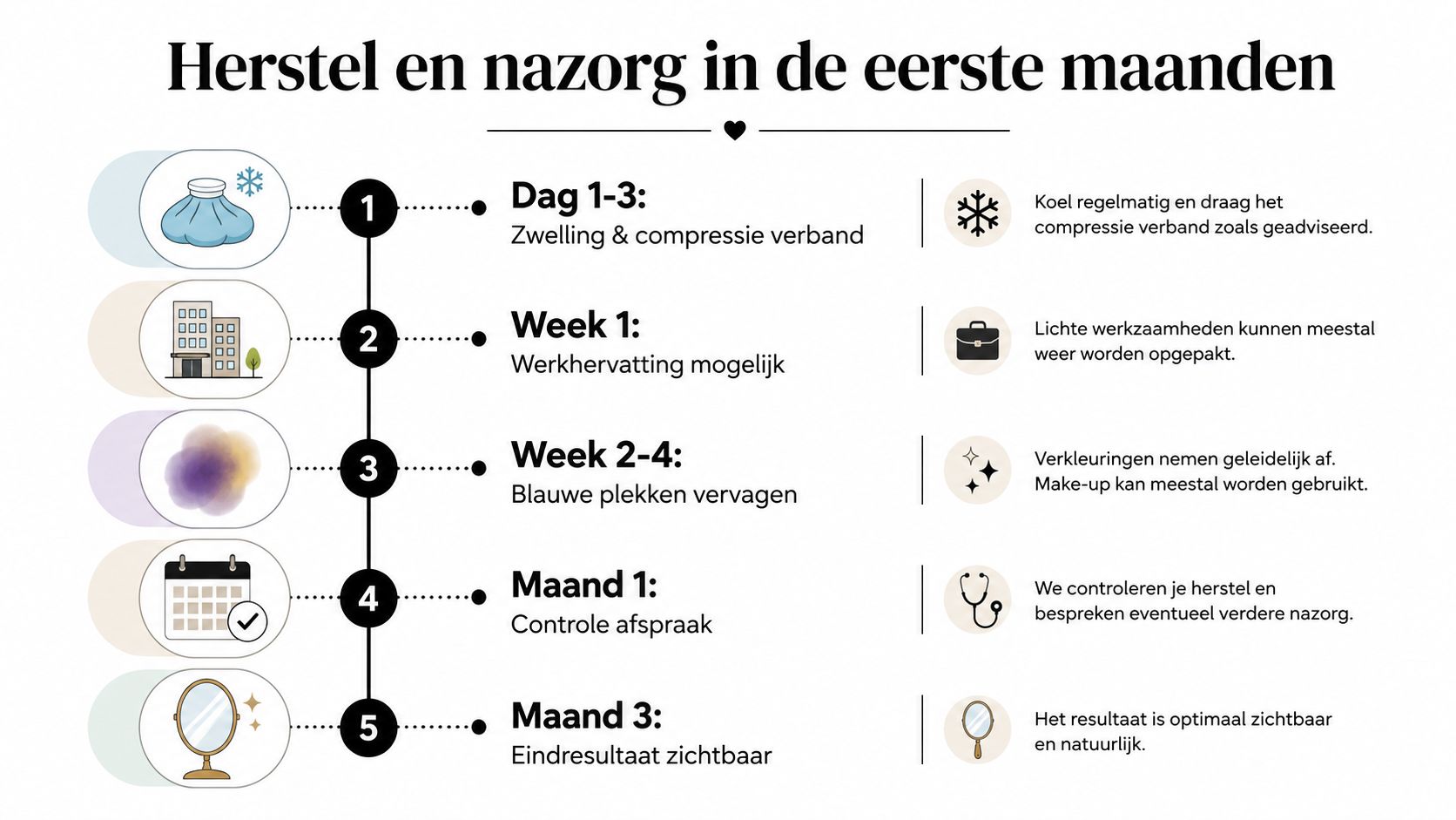 Een overzichtelijk tijdspad van het herstelproces en de nazorg gedurende de eerste drie maanden na een ingreep.