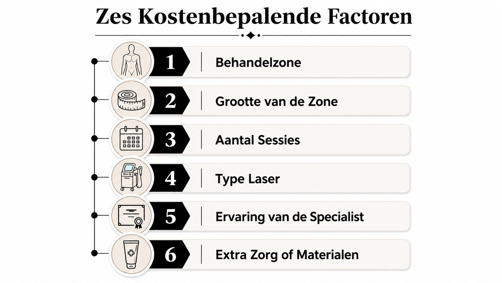 Een infographic die de zes belangrijkste factoren weergeeft die de prijs van een laserbehandeling bepalen.