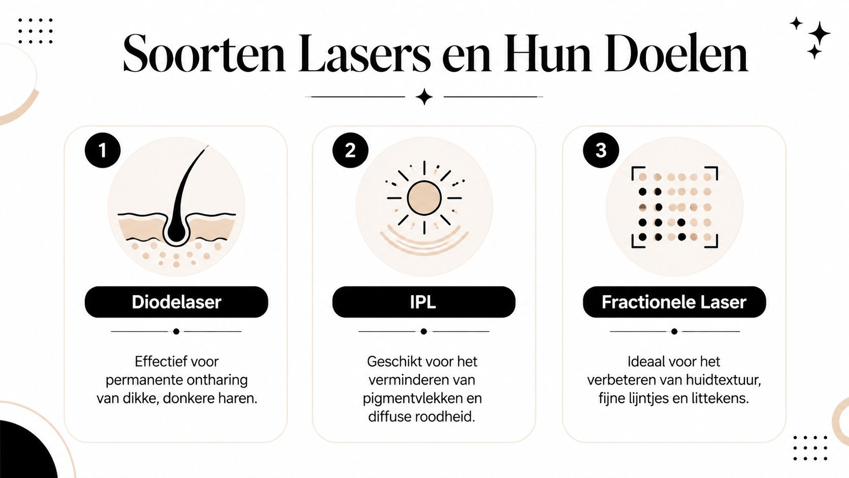 Een infographic met drie soorten laserbehandelingen: diodelaser voor ontharing, IPL voor pigmentvlekken en fractionele laser voor huidverbetering.