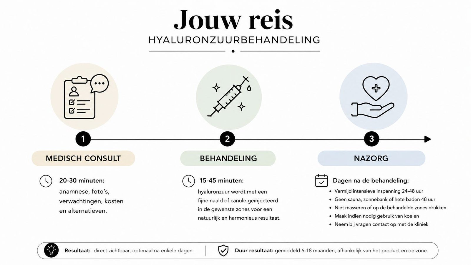 Stappenplan voor een hyaluronzuurbehandeling, inclusief medisch consult, de behandeling zelf en de noodzakelijke nazorg voor het beste resultaat.