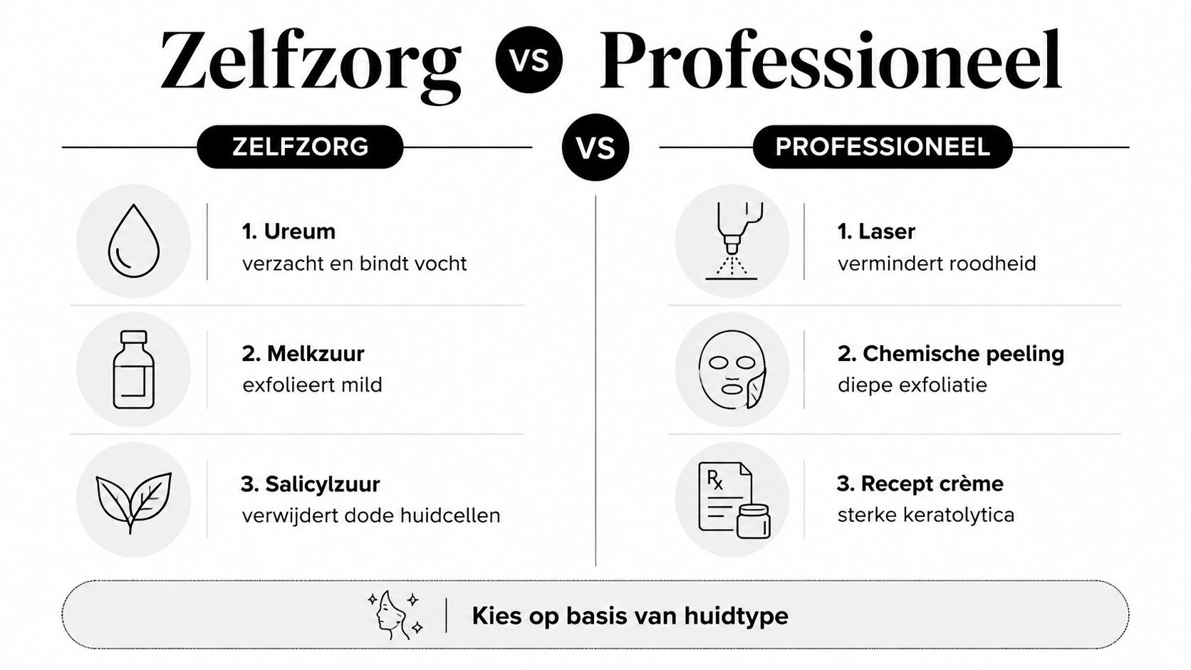 Vergelijkingstabel tussen zelfzorgopties en professionele behandelingen voor huidverzorging, inclusief specifieke ingrediënten en methoden zoals lasers.
