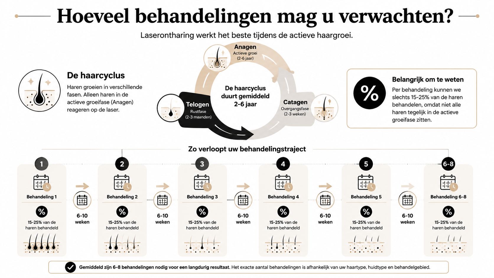 Infographic over laserontharing die de verschillende haargroeifases en het gemiddelde behandeltraject van 6 tot 8 sessies toont.