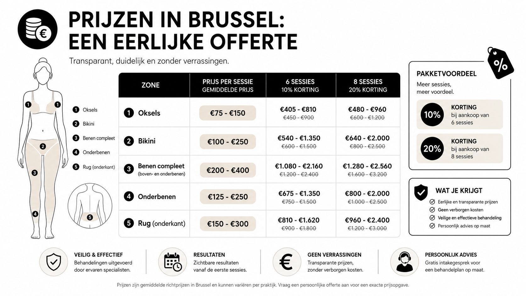 Een overzicht van gemiddelde prijzen voor laserontharing in Brussel per lichaamszone en verschillende pakketvoordelen.