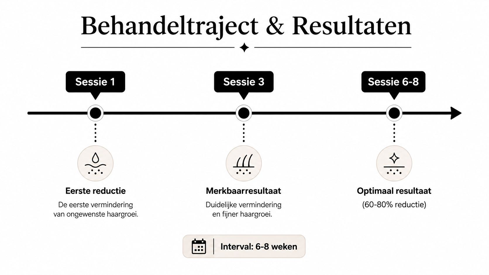 Een overzicht van het laserontharingstraject met de verwachte resultaten per behandelsessie en de aanbevolen behandelinterval.