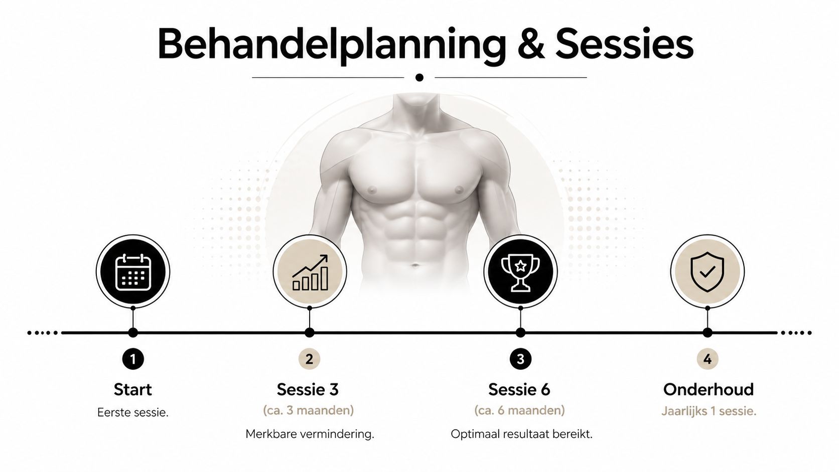 Een overzicht van het behandelplan voor laser ontharing bij mannen, verdeeld in sessies van start tot onderhoud.