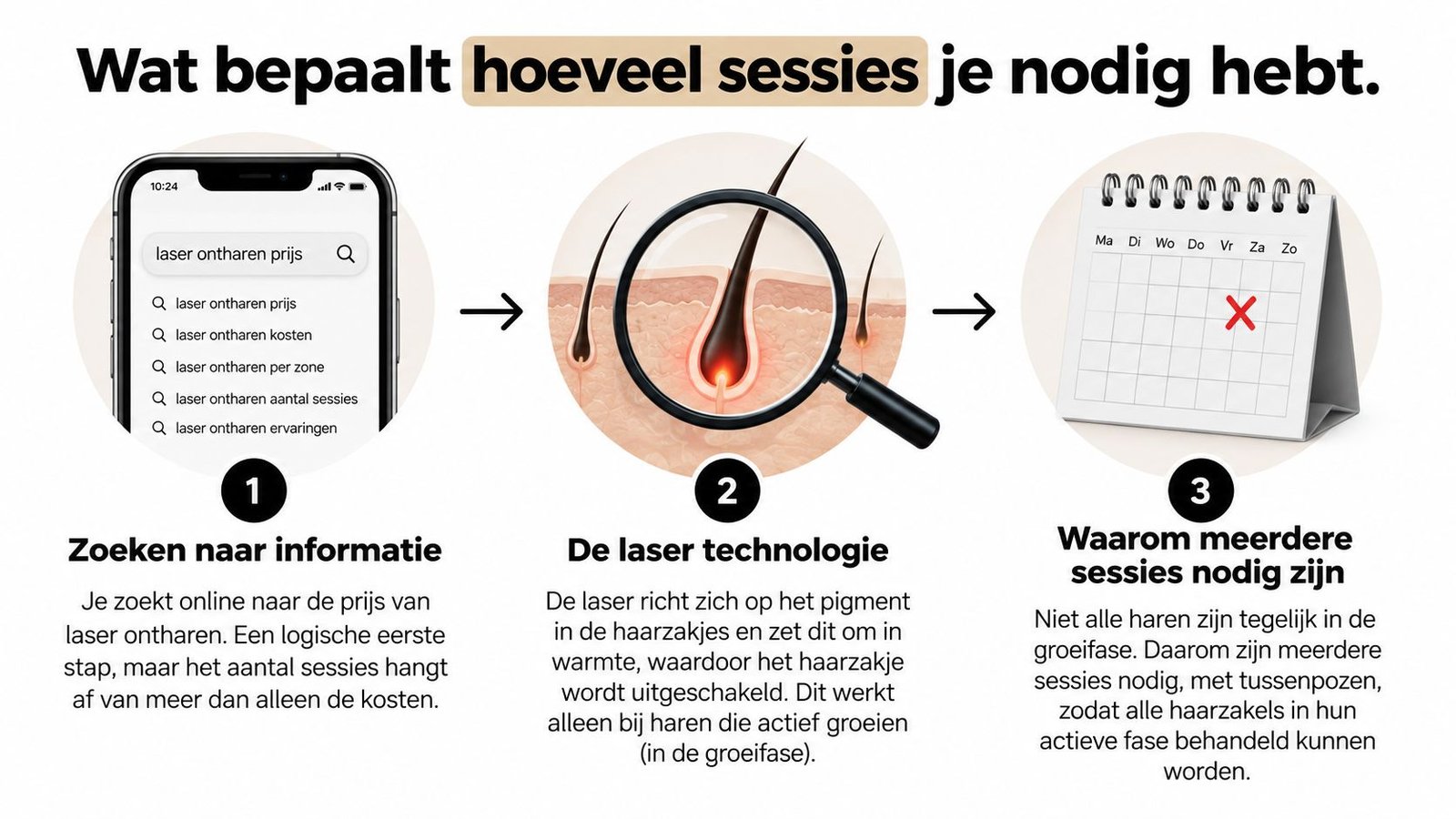 Een infographic die in drie stappen uitlegt waarom meerdere sessies nodig zijn voor effectieve laserontharing.