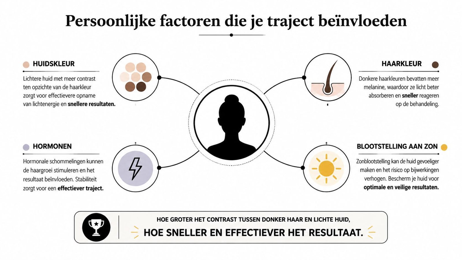 Een infographic met vier persoonlijke factoren die van invloed zijn op het resultaat van laserontharing.